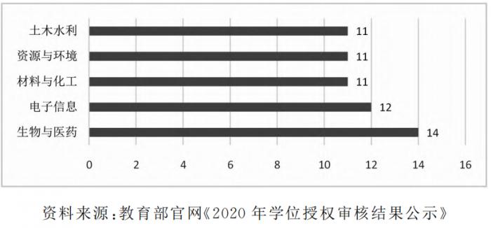 研究生教育发展三大重点：培养国家急需高层次人才 引导发展急需学科专业