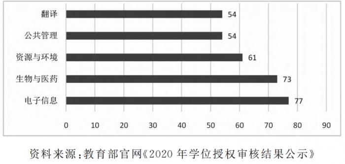 研究生教育发展三大重点：培养国家急需高层次人才 引导发展急需学科专业