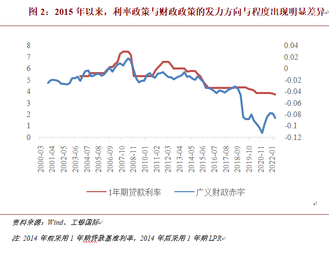 程实：中国宏观政策响应机制发生转变，财政货币政策进一步发力空间尚存