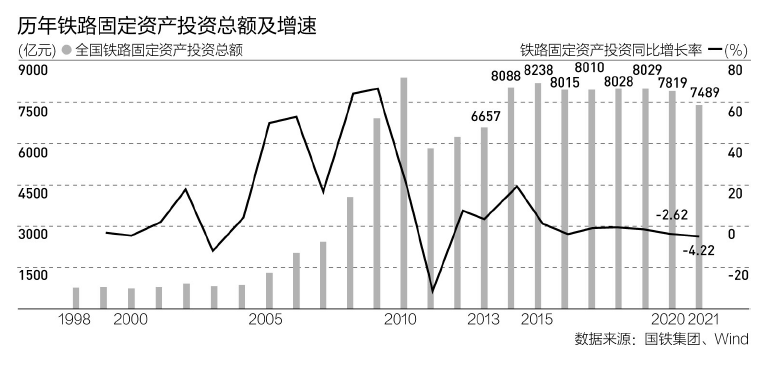 从“全面收紧”到适度超前，铁路建设再次进入“机遇期”