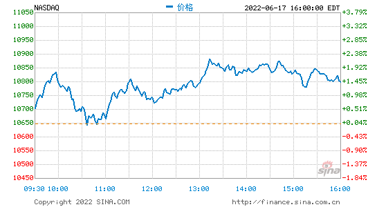 尾盘：美股尾盘走高 纳指上涨近200点