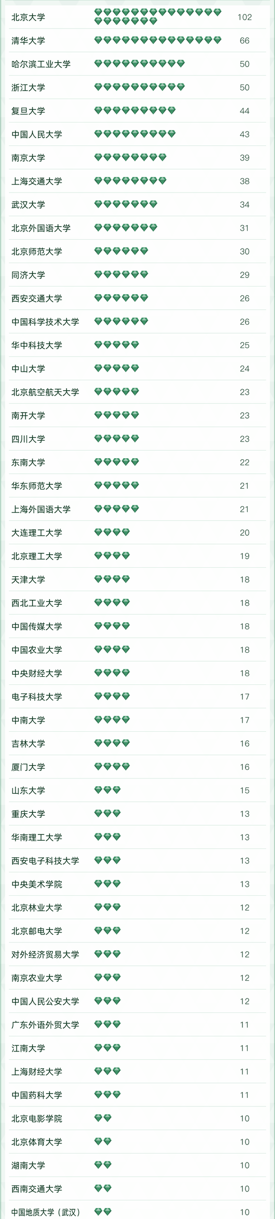 2022软科中国大学专业排名发布：北京大学以102个A+专业遥遥领先 清华大学66个位列第二