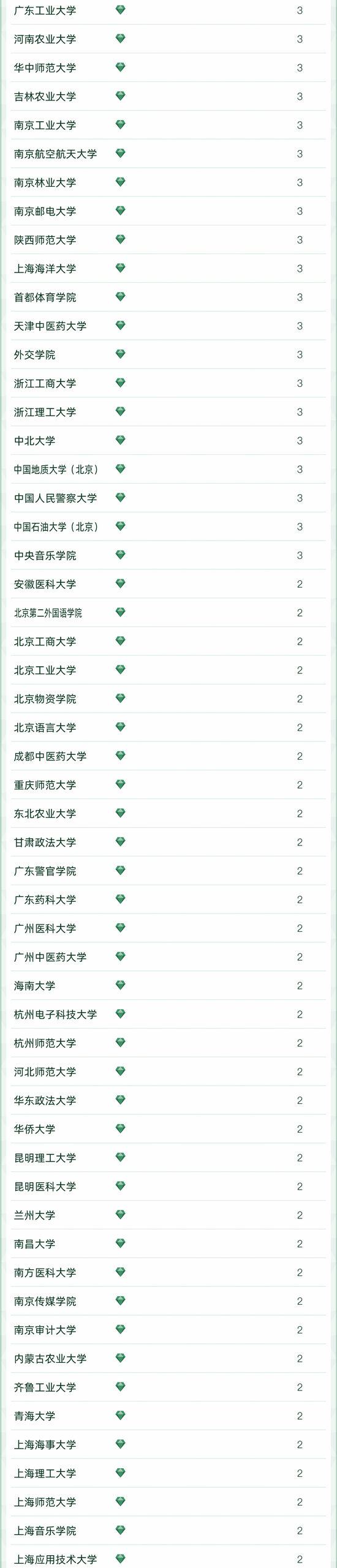 2022软科中国大学专业排名发布：北京大学以102个A+专业遥遥领先 清华大学66个位列第二