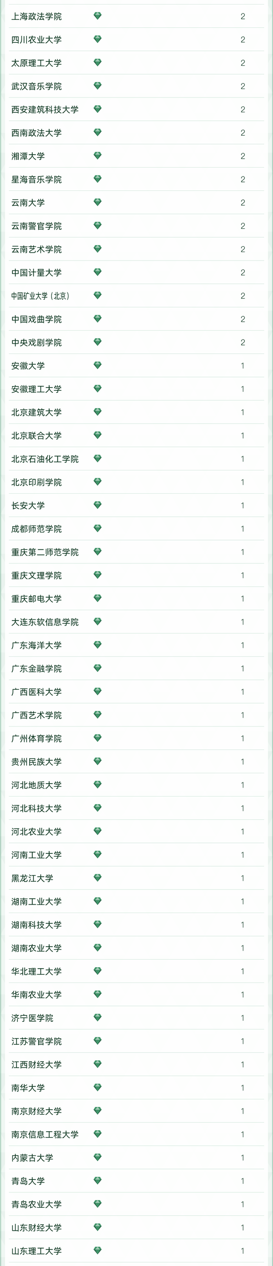 2022软科中国大学专业排名发布：北京大学以102个A+专业遥遥领先 清华大学66个位列第二