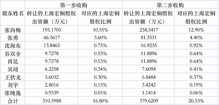 定向利益输送？惠泰医疗收购亏损子公司剩余股权，估值一年时间大涨3倍