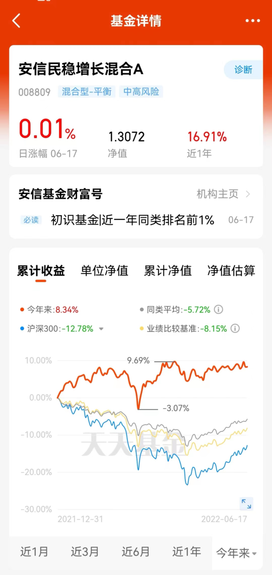 快速“回血”！这类基金超两成，收复失地