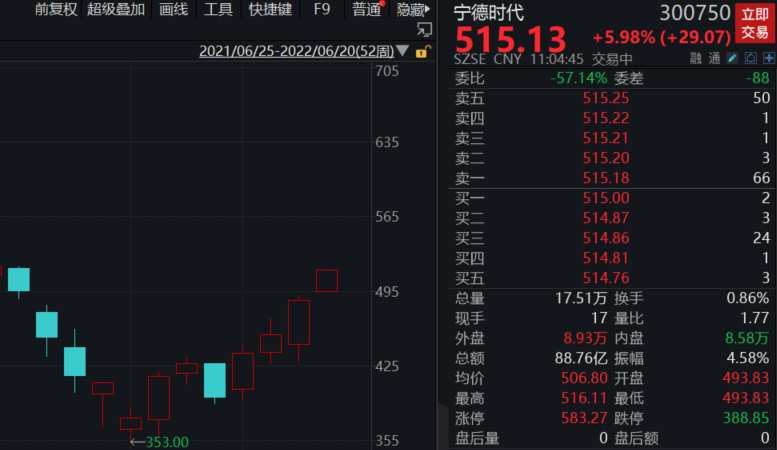 麒麟电池推出在即 宁德时代涨近6% 机构：看好锂电池进入新一轮深度竞争