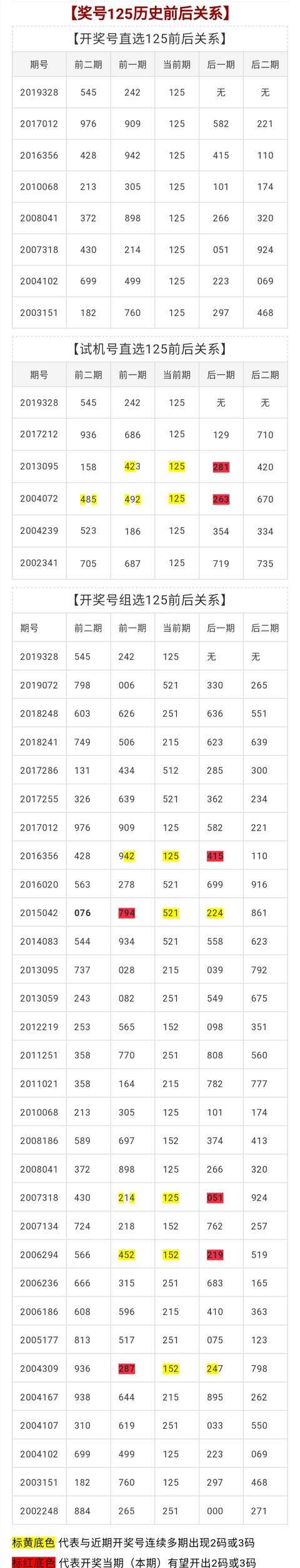 3码期期必中特2019(三码必中特2019年136期)