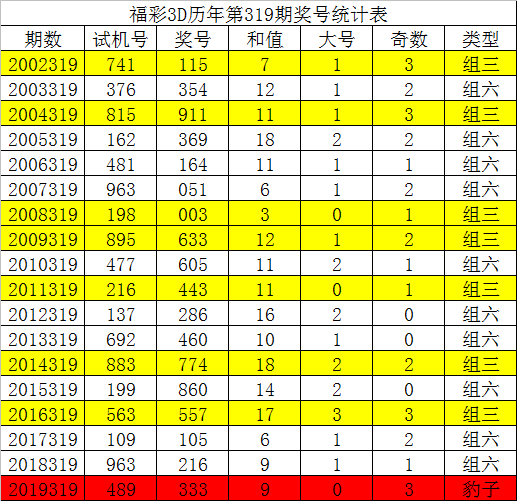 3码期期必中特2019(三码必中特2019年136期)