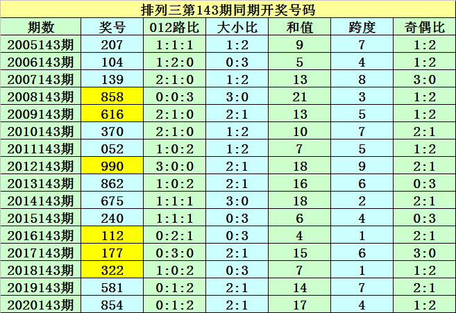 143期五码中特(145期三码中特图)