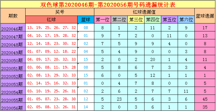 高手10码中特双色球预测(预测最准确十专家双色球开奖结果)